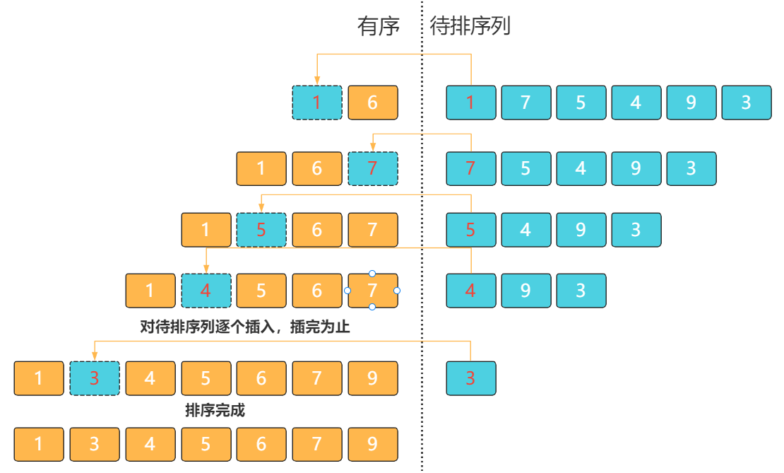 八种基本排序及其时间复杂度_快速排序算法实现「建议收藏」