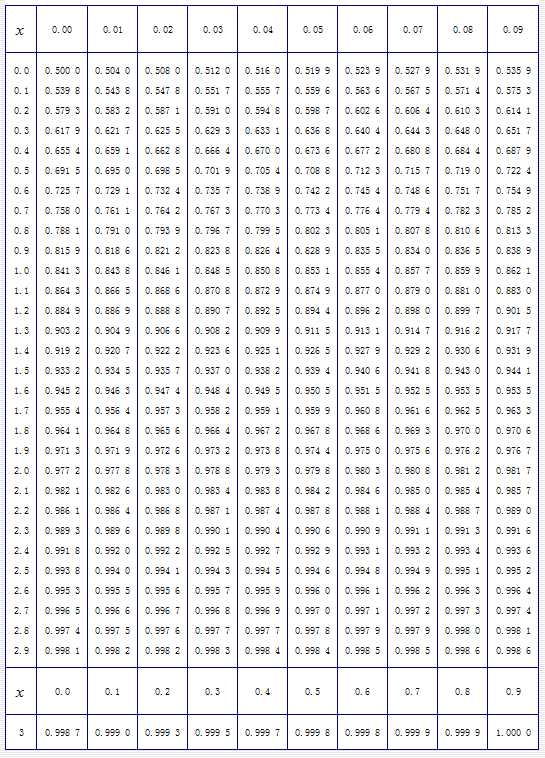 标准正态分布概率分布表_概率论与数理统计正态分布