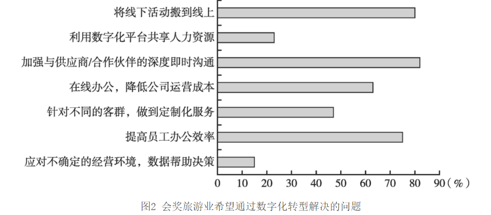 旅游数字化运营_数字化旅游及未来的发展[通俗易懂]