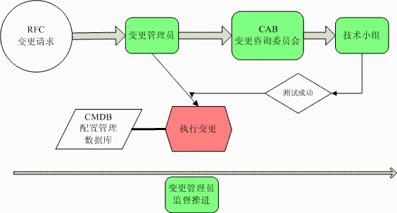 变更管理checklist_ITIL流程[通俗易懂]