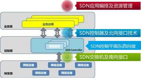 sdn南向接口北向接口_北向接口是什么意思