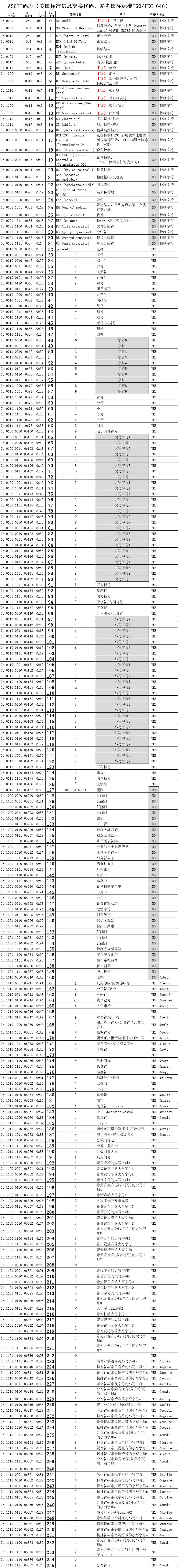 ascii码对照表0_阿斯克码表