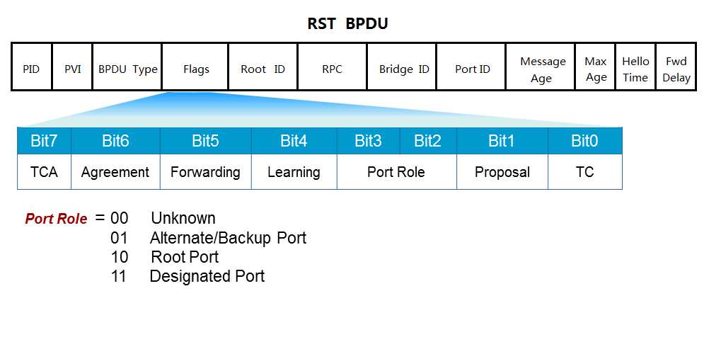 bpdu报文受vlan影响吗_RST报文