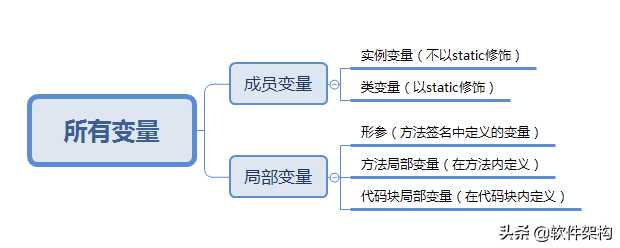 java成员变量和局部变量的作用范围_以下哪种java的变量表达式使得