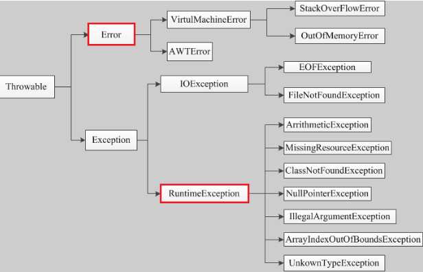 关于java中Exception异常[亲测有效]