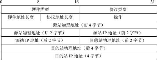 arp协议的格式_arp协议的作用和工作原理