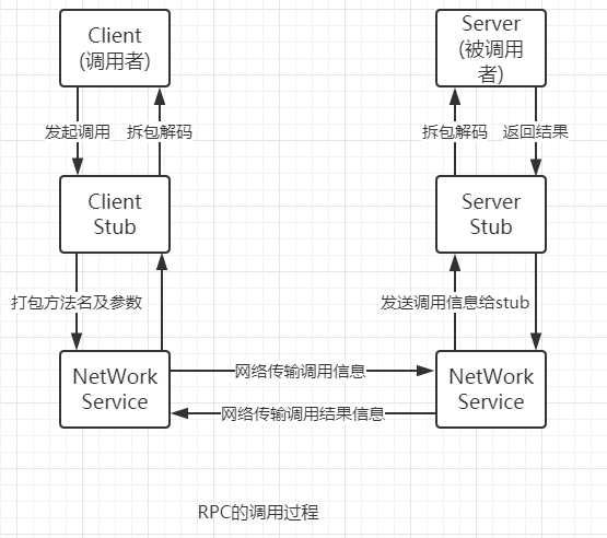 rpc的调用过程_过程调用属于面向对象吗