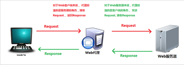 代理服务器http_ProxyServer安卓[通俗易懂]