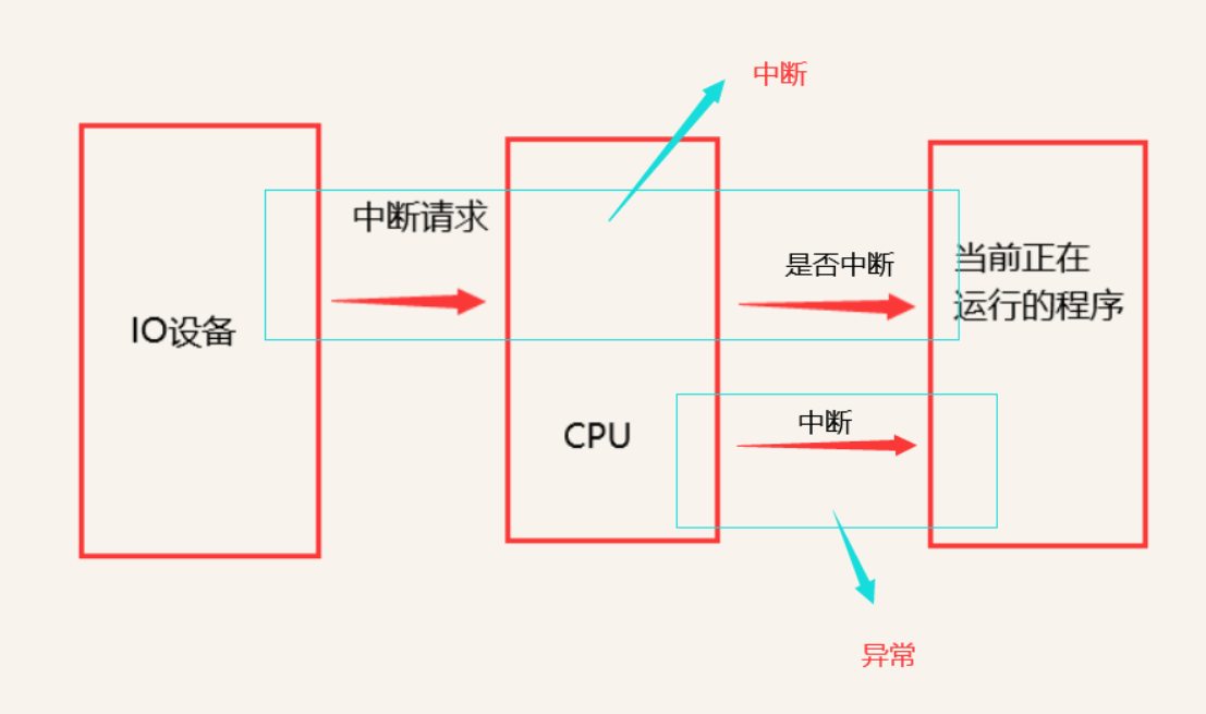 中断和操作系统的关系,操作系统怎么利用中断_中断程序的作用「建议收藏」