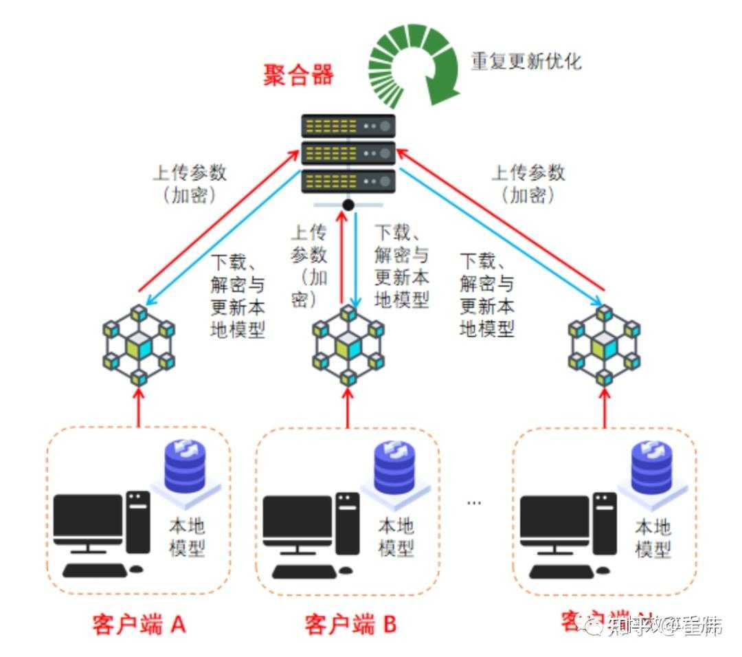 【转】五分钟读懂“联邦学习”