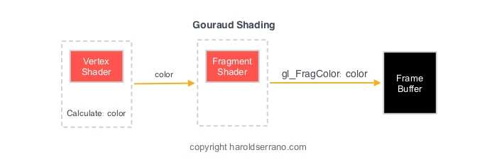 Difference between Gourand Shading and Phong Shading (Gourand shading 和 Phong shading 的不同)「建议收藏」