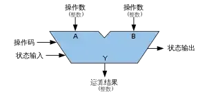 算术逻辑运算单元ALU_二进制最基本的逻辑运算「建议收藏」