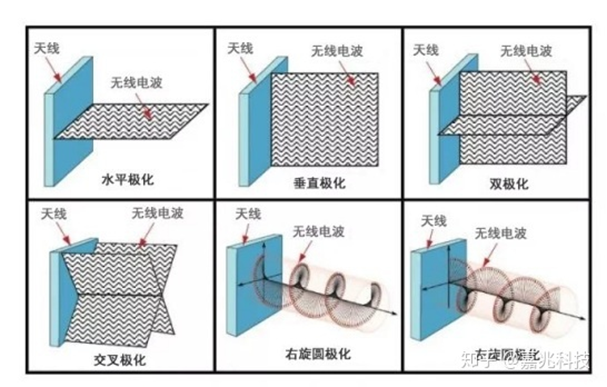 天线极化方式