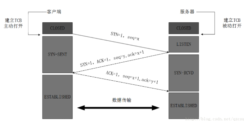 http三次握手四次挥手「建议收藏」