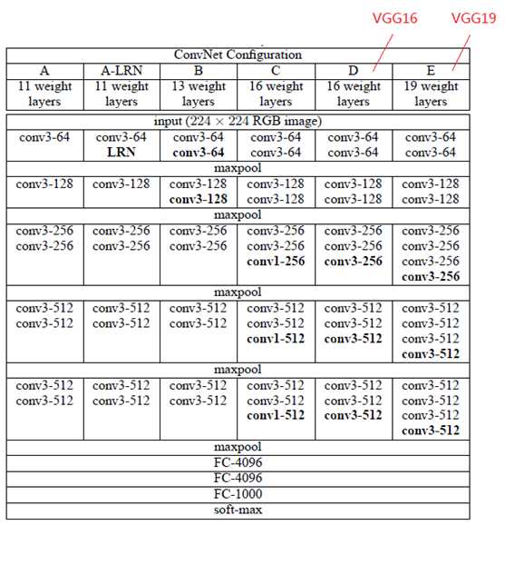 深度学习——VGG16模型详解「建议收藏」