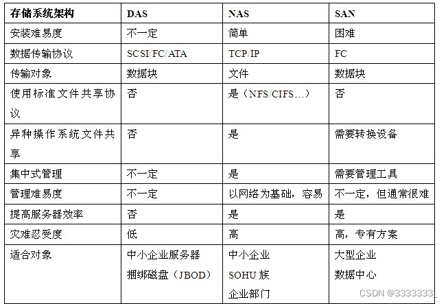 分布式对象存储概念_对象存储技术