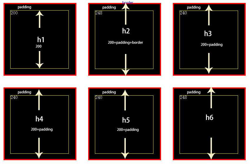 layout_height_offsetheight获取高度不对