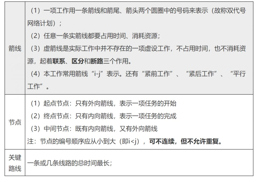 双代号网络图 单代号网络图_什么是单代号网络图