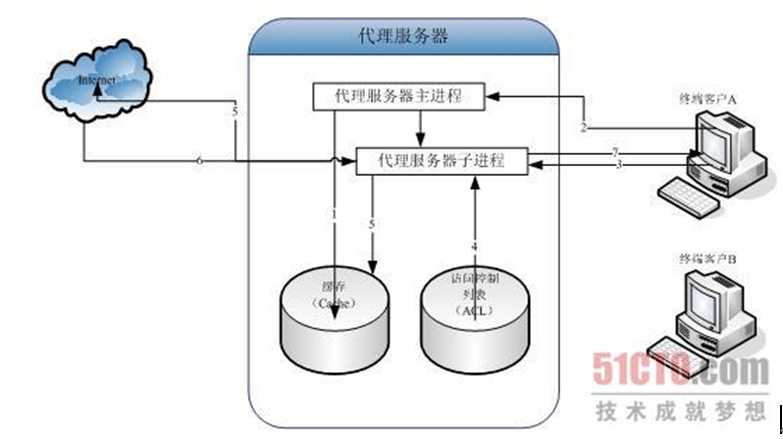 The requested URL could not be retrieved/ TCP_DENIED/403[通俗易懂]