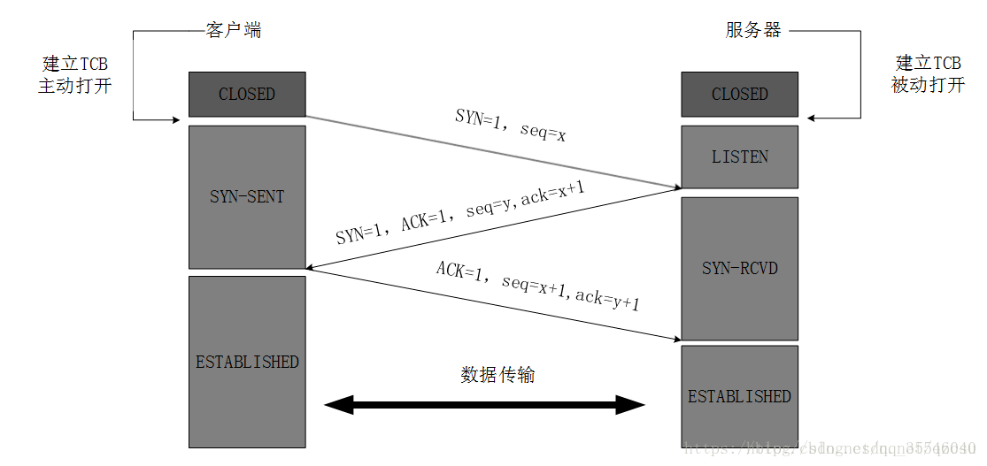 一个完整的tcp连接过程_tcp连接的三个阶段