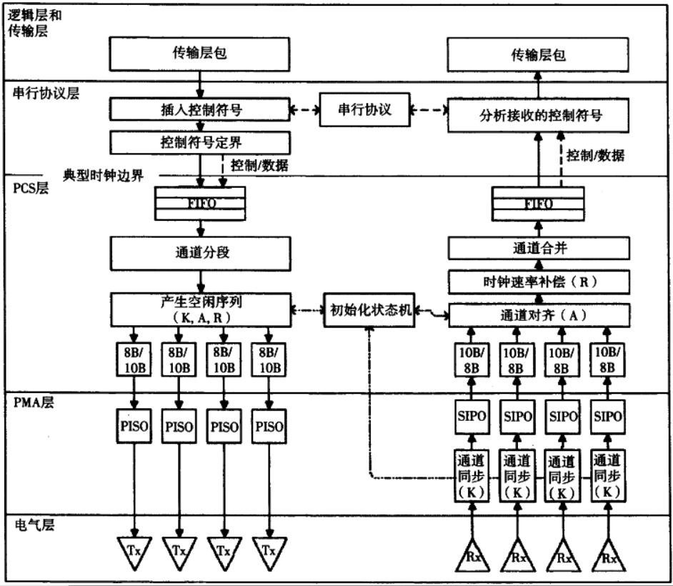 物理层 链路层 传输层_rmii与mii接口区别