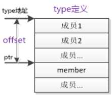 Linux 内核容器container_of