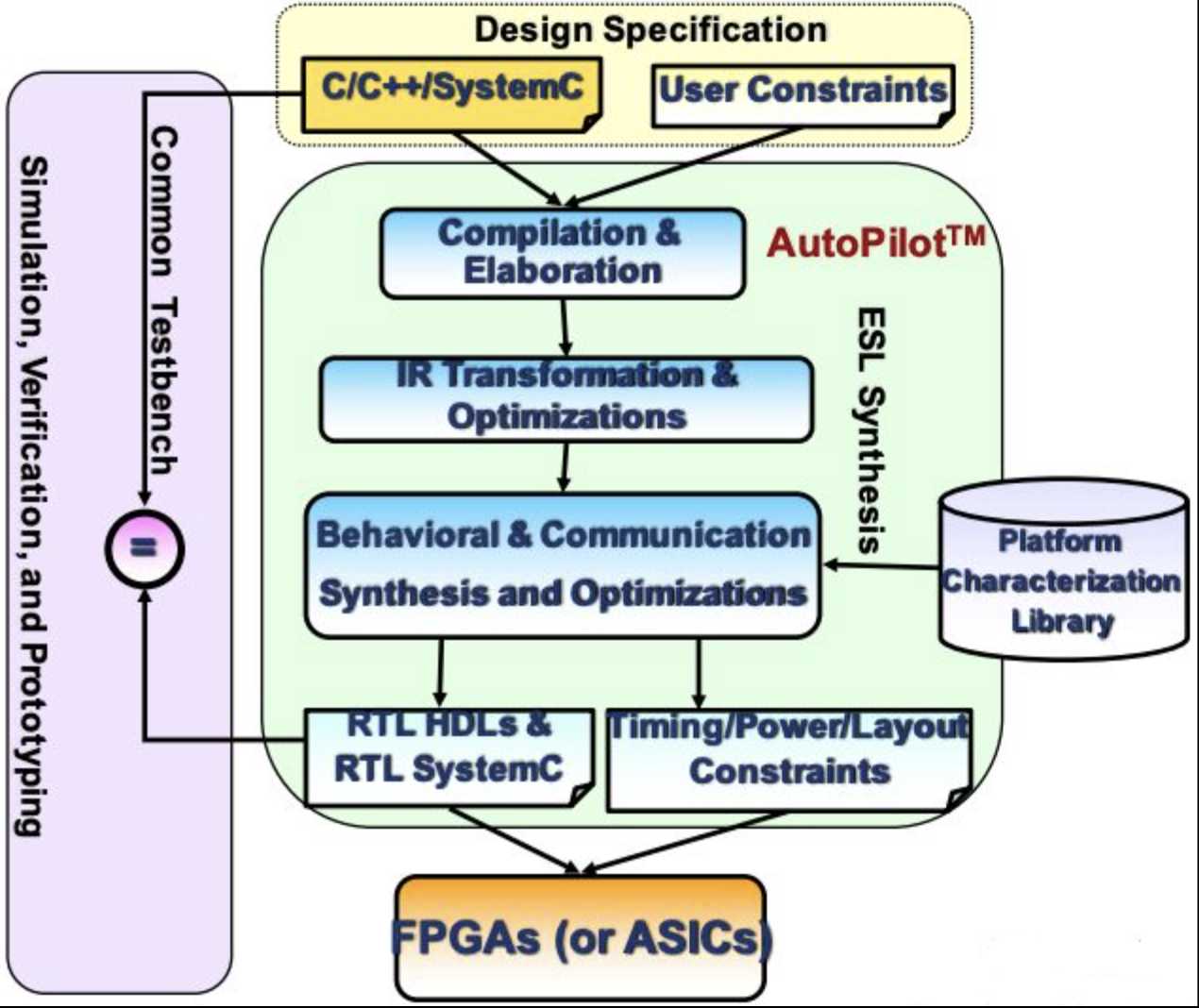 学习FPGA之四：FPGA开发方法