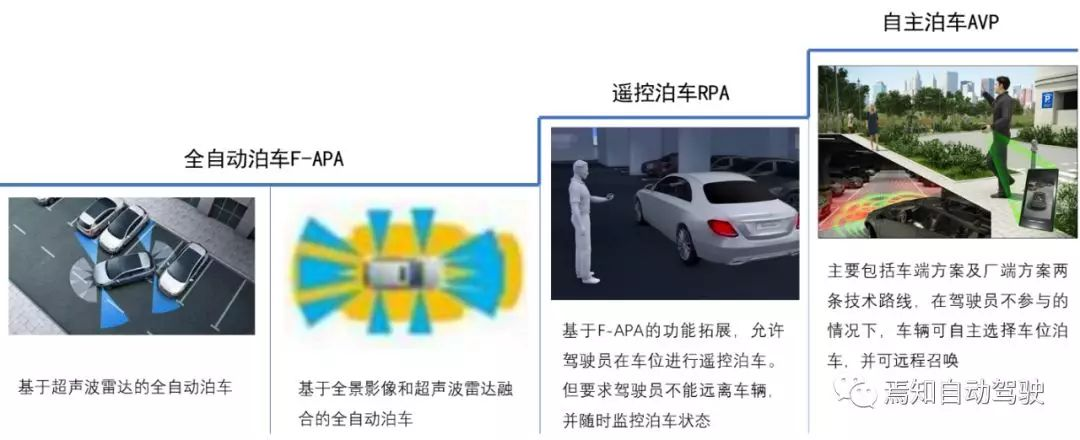 自动驾驶中的泊车功能有哪些_自动泊车系统