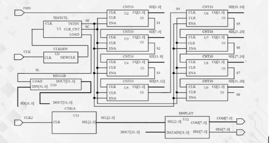 EDA实验：数字频率计（FREQ）设计（VHDL)「建议收藏」