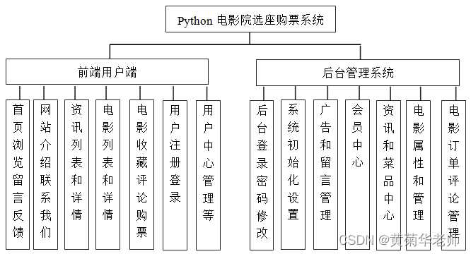 电影院售票系统,电影院订票系统,电影院购票管理系统计算机毕业设计[通俗易懂]