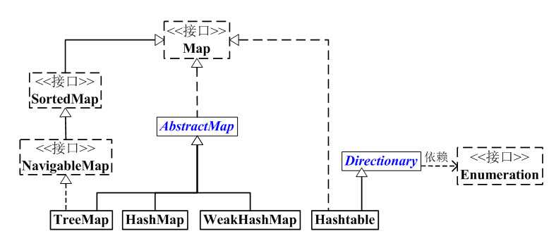 Java 集合系列09之 Map架构