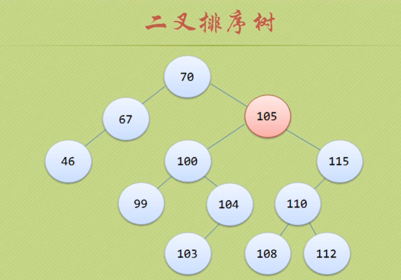 数据结构二叉排序树的实现_数据结构哈夫曼树例题