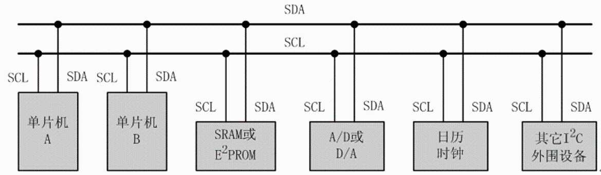 EEPROM(IIC总线)实验_iic总线总结