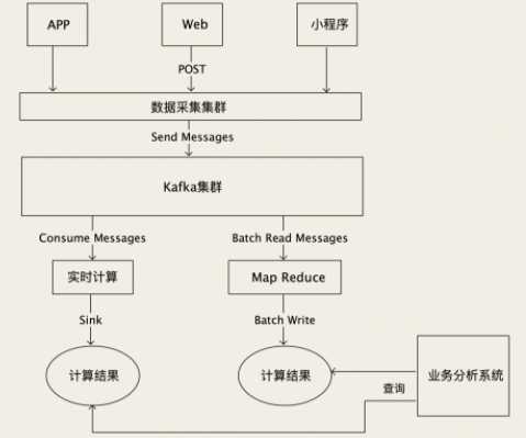 海量数据存储和查询方案[亲测有效]