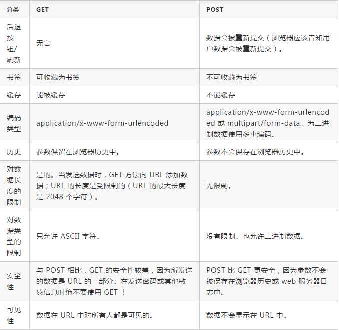 get和post的用法区别_post和get的区别最佳答案