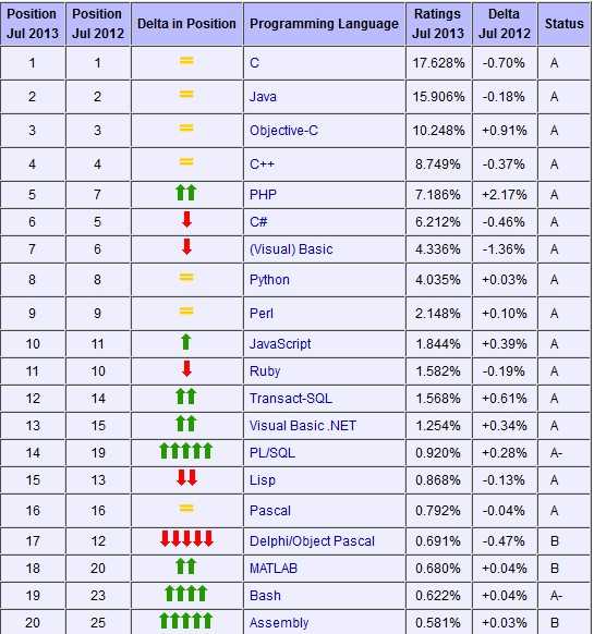 2013年编程语言排行榜最新_2020年编程语言排行
