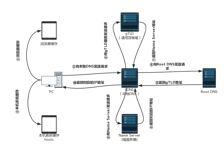 dns解析全过程分析怎么写_简述DNS服务器的工作过程