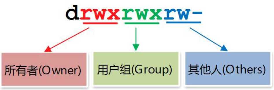 Linux下文件及文件夹权限（学习笔记版）