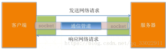 c# socket_会使用简单工具的是「建议收藏」