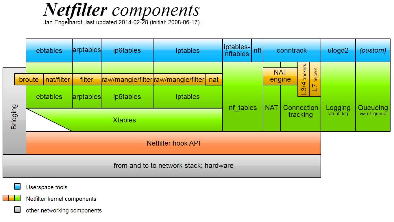 Linux Netfilter介绍