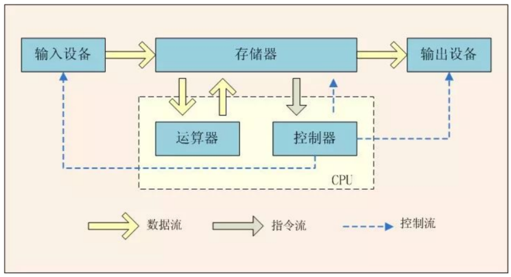 冯诺依曼型计算机硬件组成图