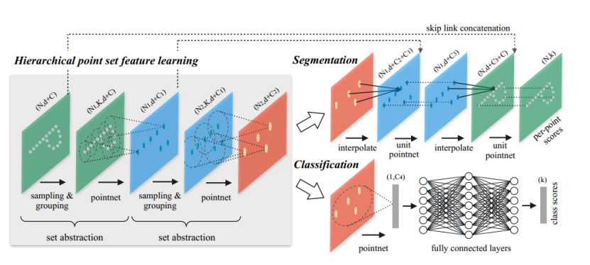3D点云数据分析：pointNet++论文分析及阅读笔记[亲测有效]
