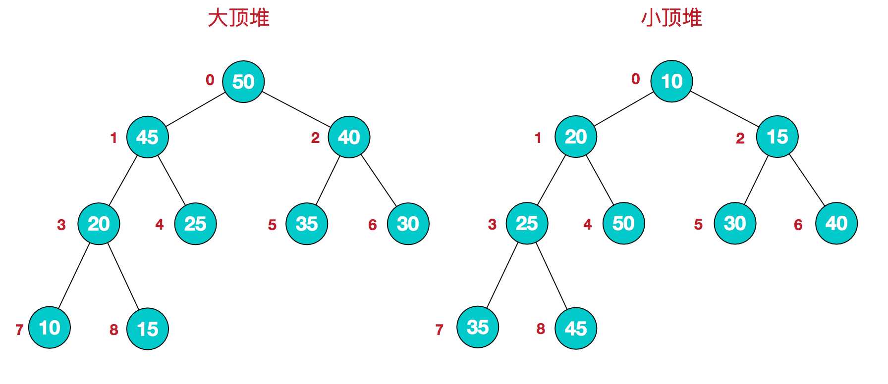 堆排序过程图示_堆排序算法属于什么算法