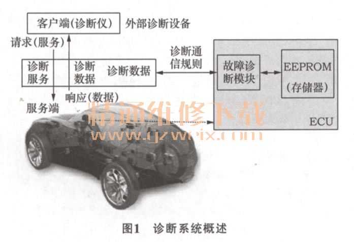 uds故障码解读_如何看懂uds诊断报文[通俗易懂]