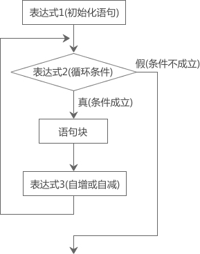 C语言学习之for循环