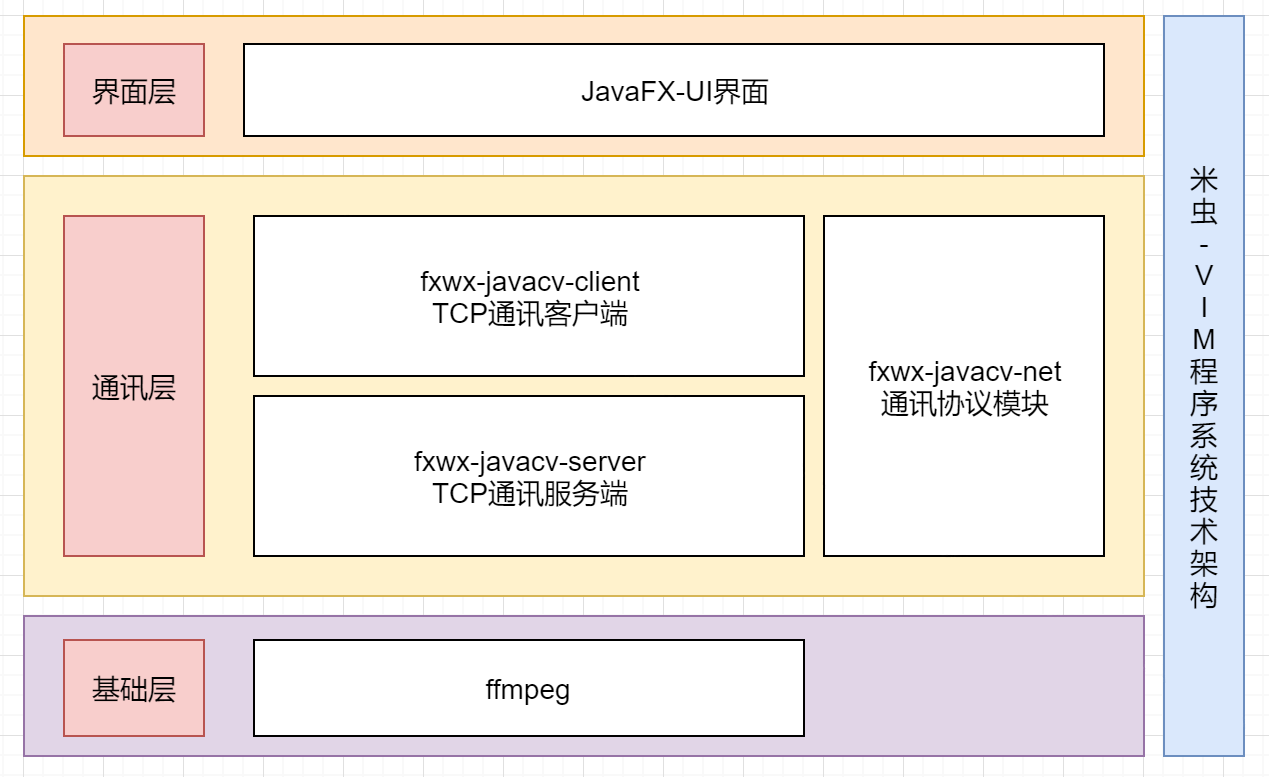 项目实战：JavaCV + JavaFX + Netty 视频语音聊天程序（H264、AAC编解码）[通俗易懂]