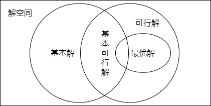 解空间维恩图