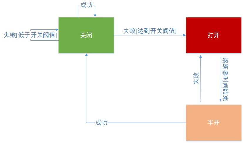 HystrixCircuitBreaker详解「建议收藏」