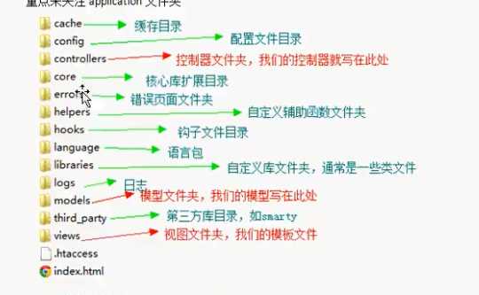 Php框架CodeIgniter 学习[通俗易懂]