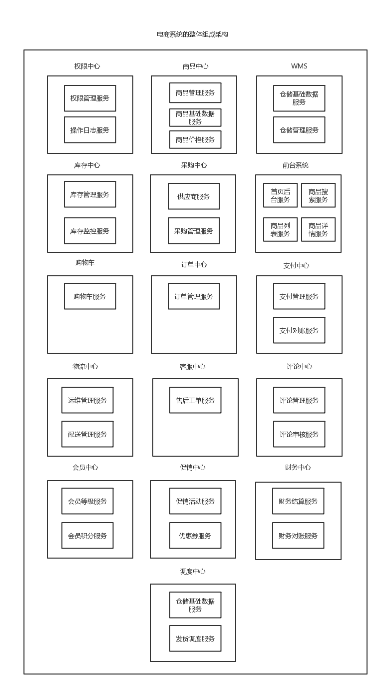 电商基本型架构_架构图怎么做